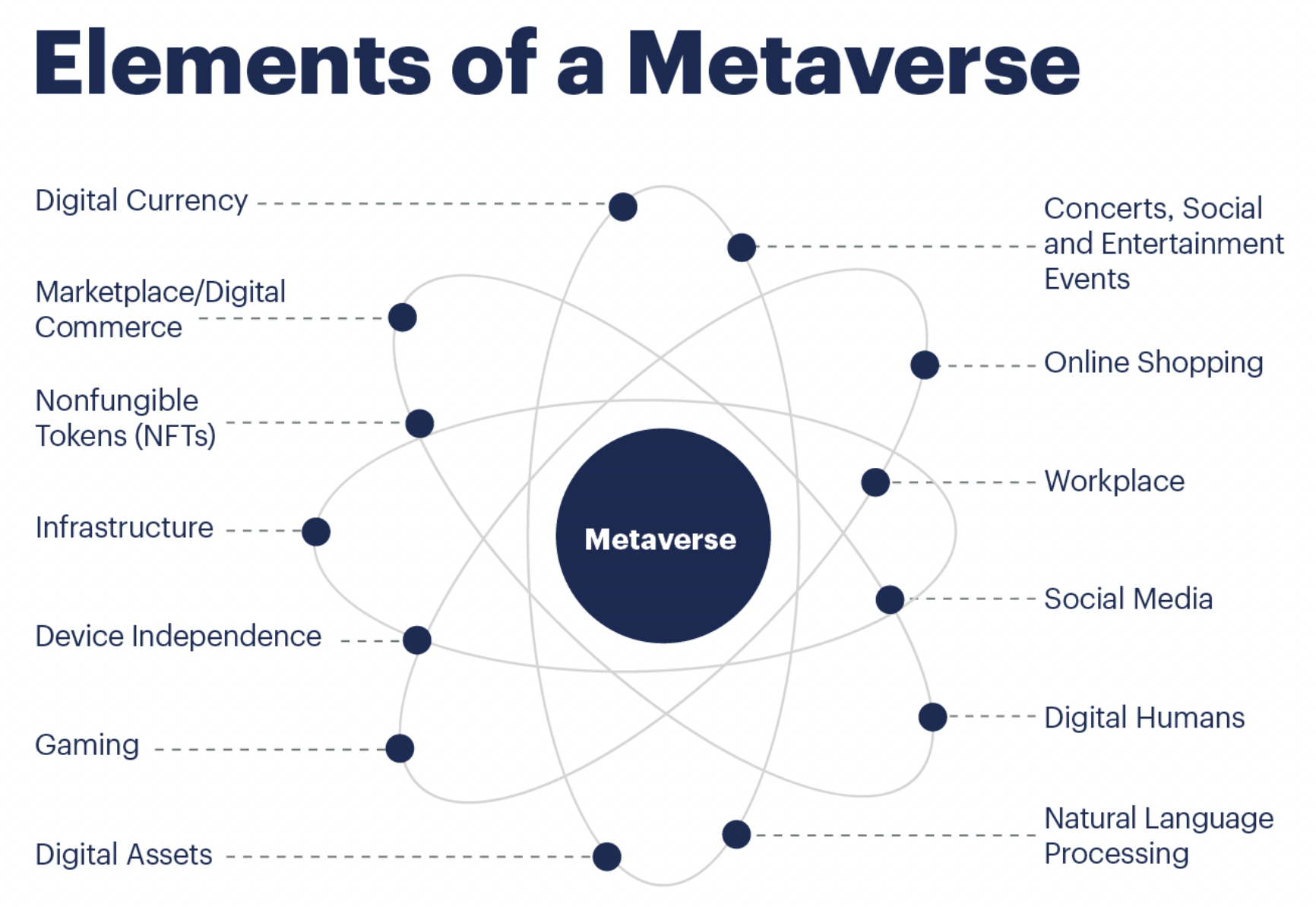 Elements of a metaverse