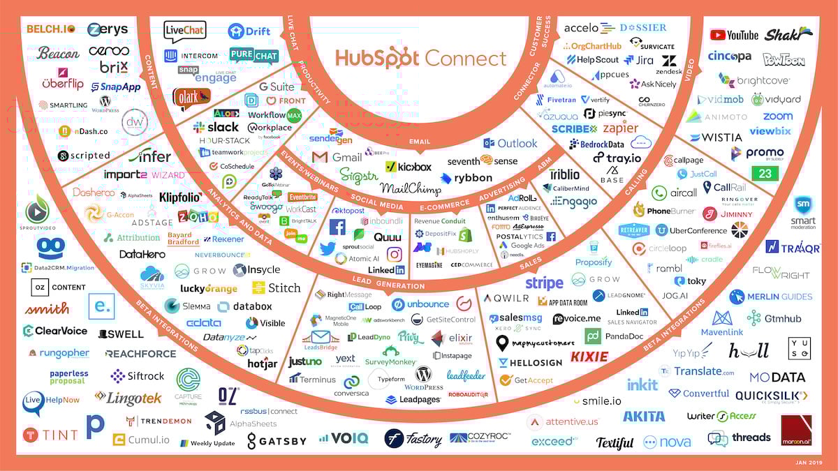 Hubspot Connections aand Integrations Dubai UAE New York Manchester