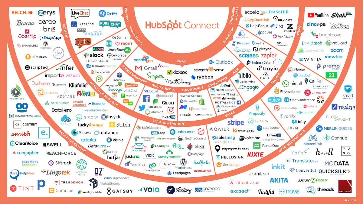 Hubspot Connections aand Integrations Dubai UAE New York Manchester