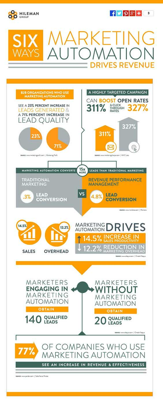 6-ways-marketing-auto-drives-rev-1