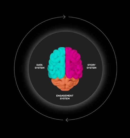 Our Methodology: The Cognition Brain