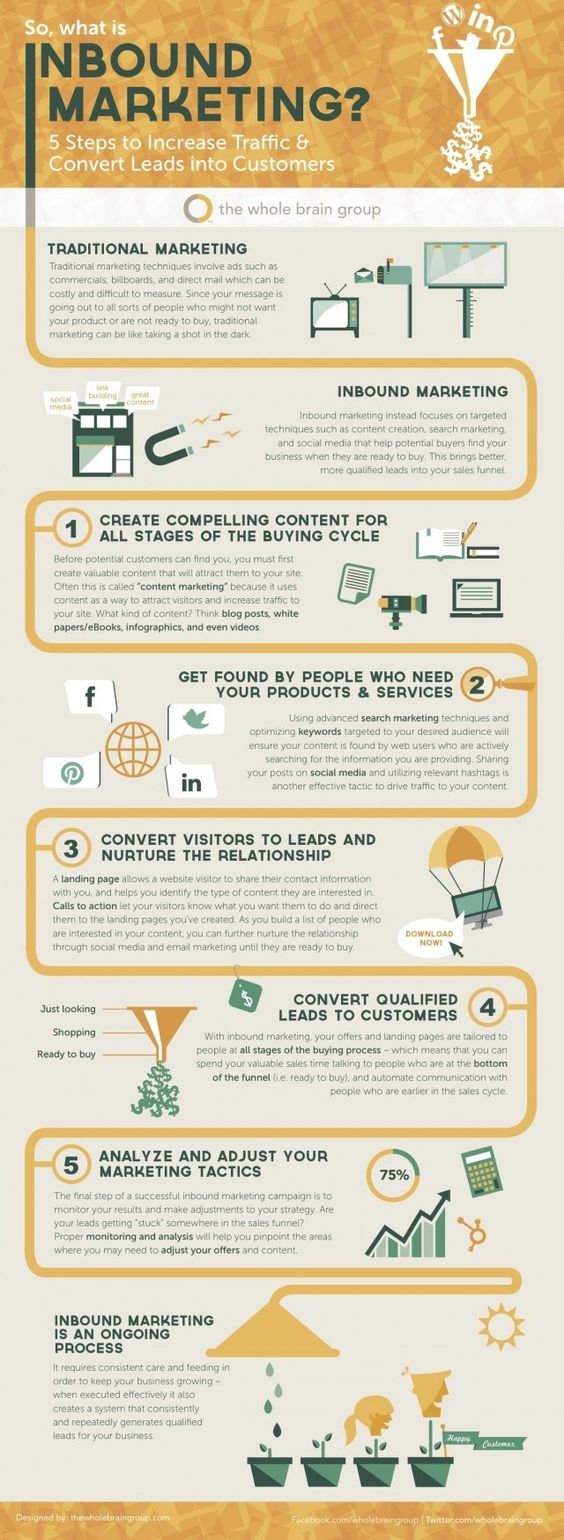 Why should you consider using Inbound Marketing?