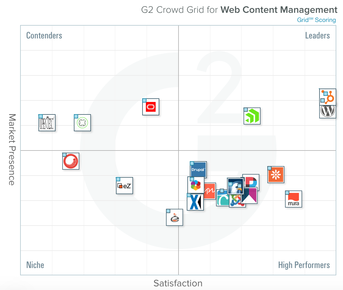 Questions to help you choose the best CMS for your new website: Questions to help you choose the best CMS for your new website: